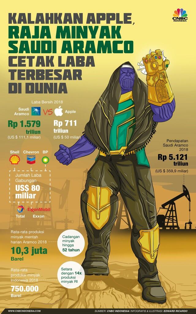 Keuntungan Aramco, Pertaminanya Arab Saudi.