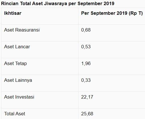 Makin Bengkak, Total Polis Jatuh Tempo Jiwasraya 2020 Rp 16 T