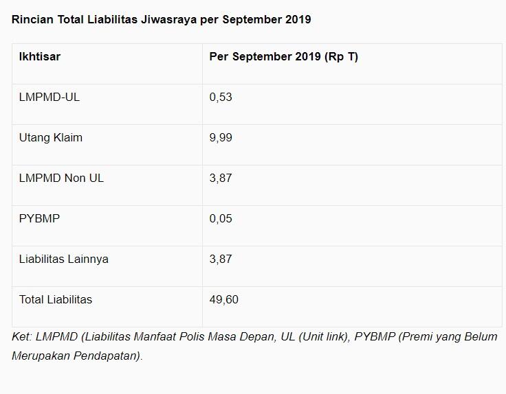 Makin Bengkak, Total Polis Jatuh Tempo Jiwasraya 2020 Rp 16 T