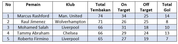 Siapa Pemain di Liga Inggris yang Paling Rajin Lepaskan Tembakan?