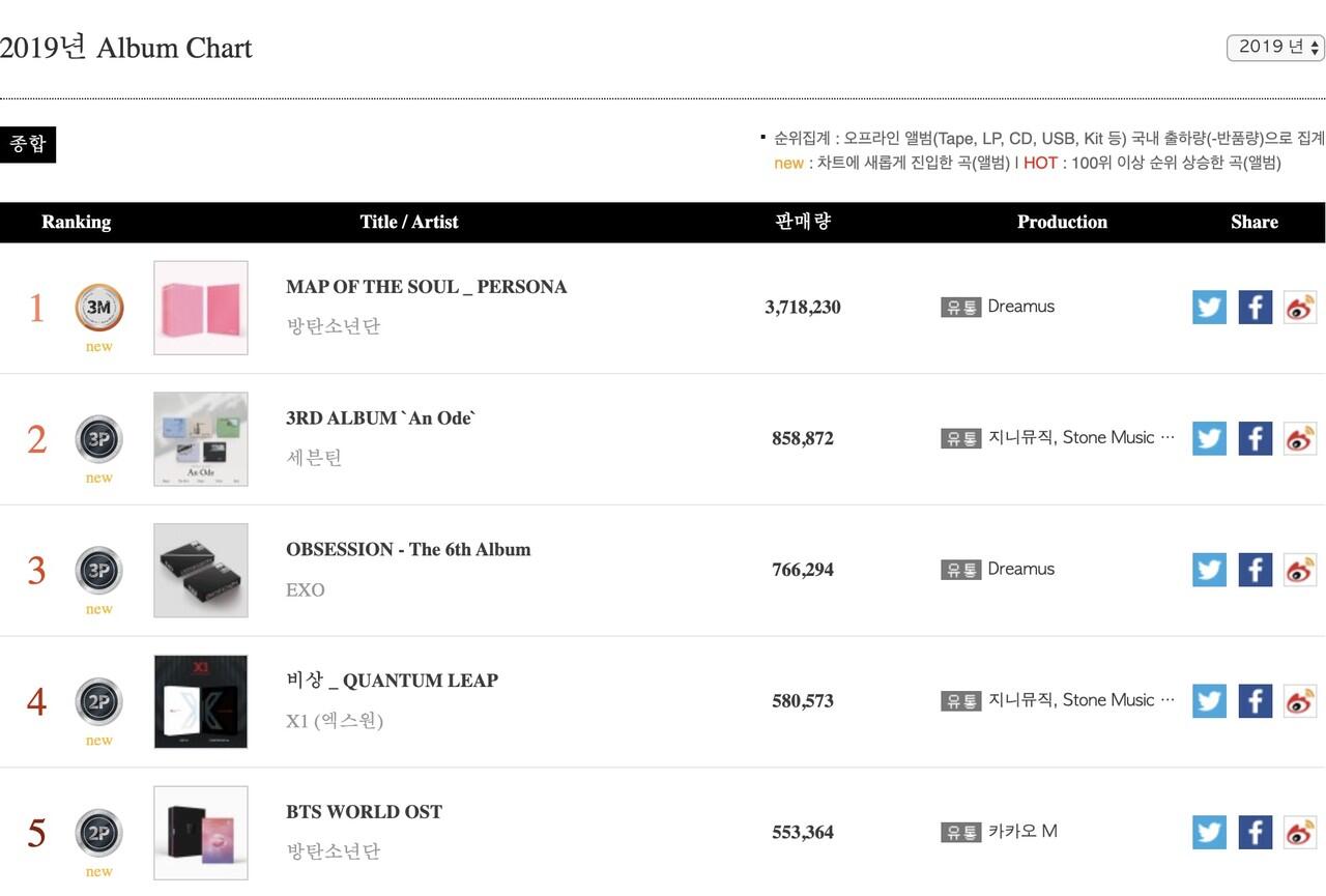 BTS Cetak Rekor Baru dengan Map of the Soul: 7