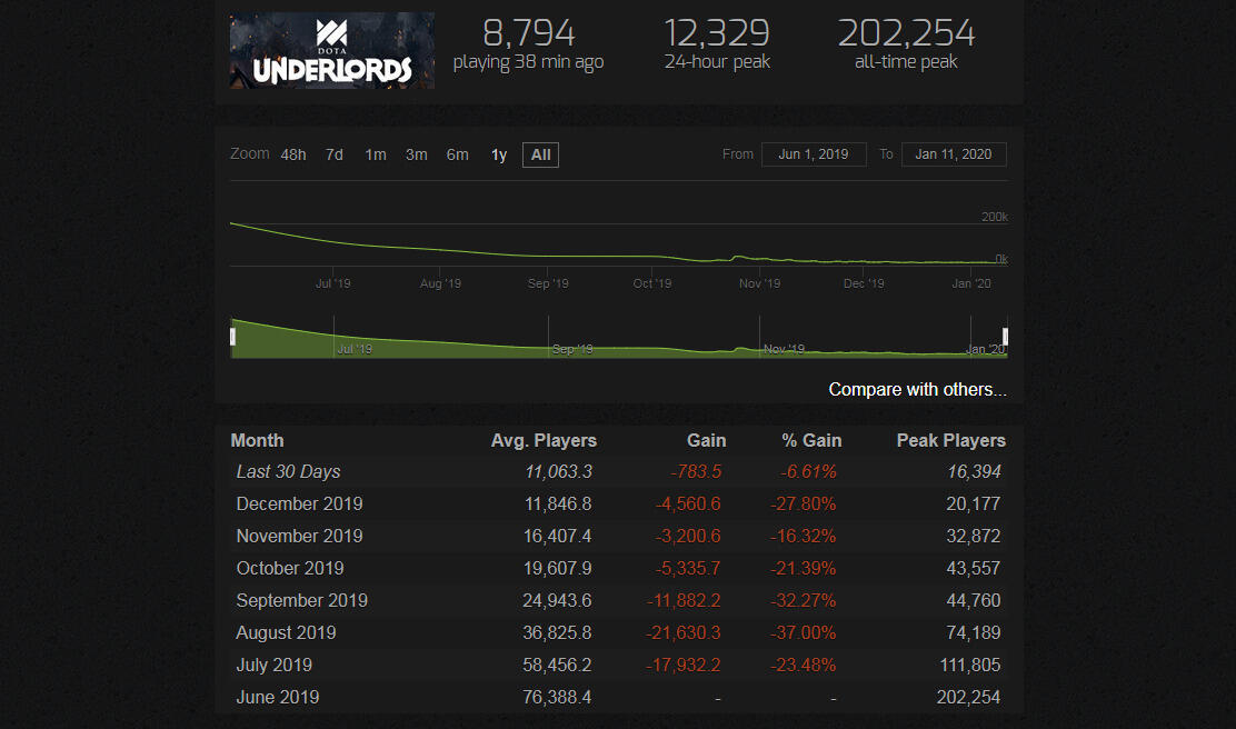 Jumlah Pemain Kurang 85%, Pertanda DOTA Underlords Mau Jadi Dead Game?