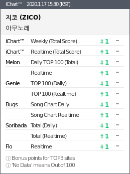Lagu Zico 'Any Song' Jadi Peraih Perfect All-Kill Pertama di 2020