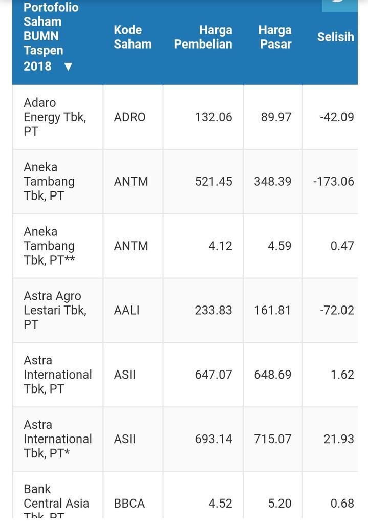 IHSG 2018 Jeblok, Koleksi Saham Taspen Bisa Tekor Rp 3,5 T