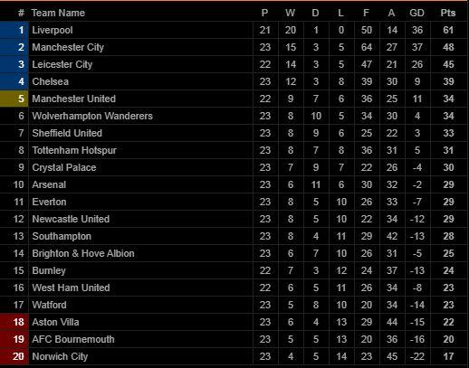 Hasil Premier League Pekan 23: Man City Sudah Tertinggal 13 Poin dari Liverpool