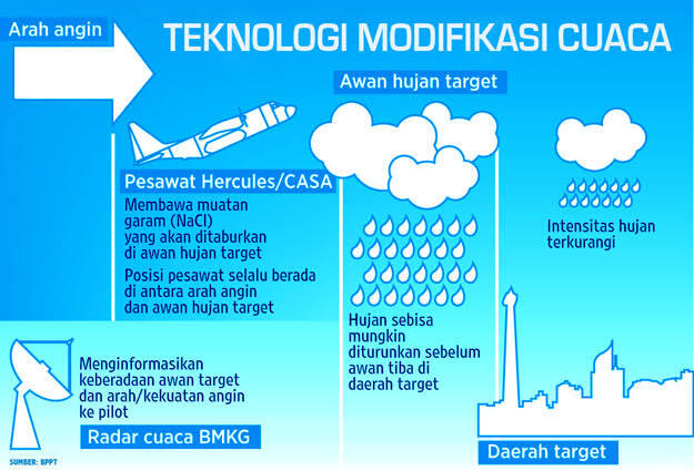 Teknologi Modifikasi Cuaca Ala BPPT, Benarkah Manusia Bisa Ciptakan Hujan?