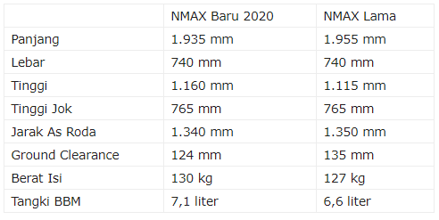 Perbandingan Dimensi Yamaha NMAX Lawas Dengan New NMAX, Gede Mana?