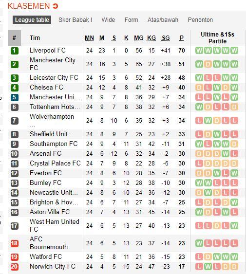 Liverpool Menang Terus, Berapa Poin Lagi yang Dibutuhkan untuk Juara?