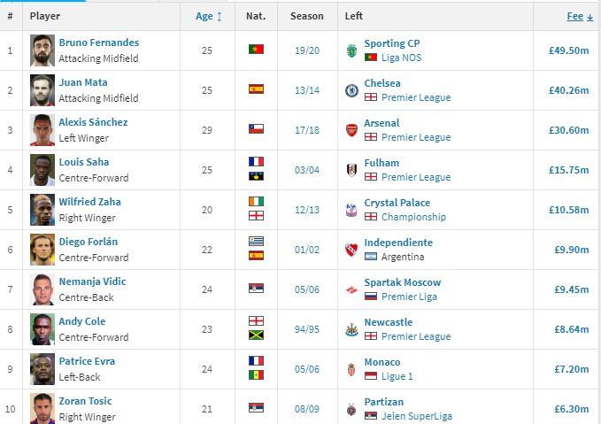 Daftar 10 Pemain Termahal Manchester United di Bursa Musim Dingin