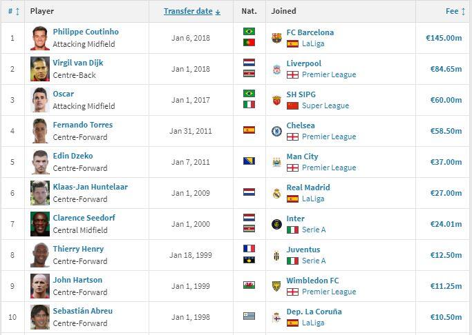 Daftar 10 Pemain Termahal di Bursa Transfer Musim Dingin