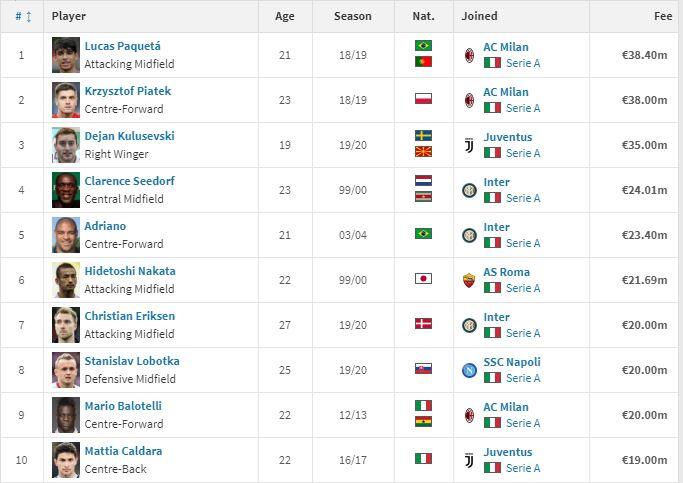 Daftar 10 Pemain Termahal di Bursa Transfer Musim Dingin Serie A
