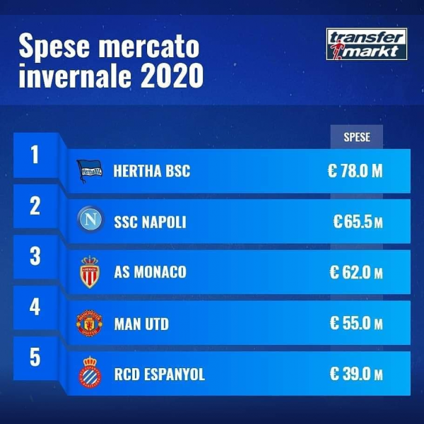 Hertha Berlin, Tim Paling Boros pada Bursa Transfer Musim Dingin 2020