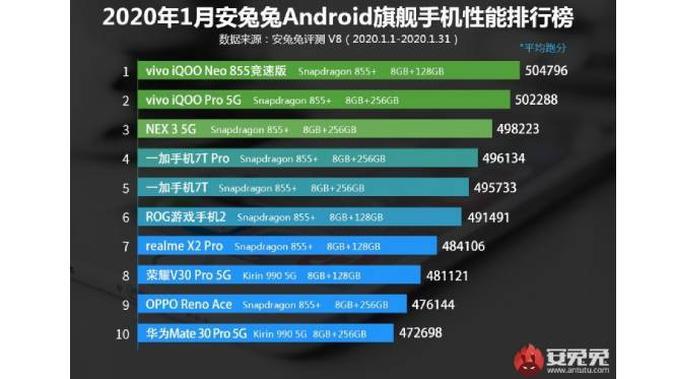 Ini Deretan Smartphone Android Flagship Terkencang Di Dunia