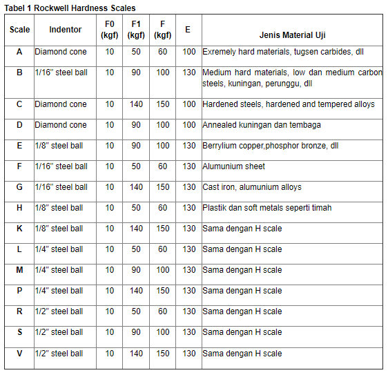 Apa itu ala uji kekerasan (Hardness Tester)? Lalu fungsinya untuk apa? Masuk