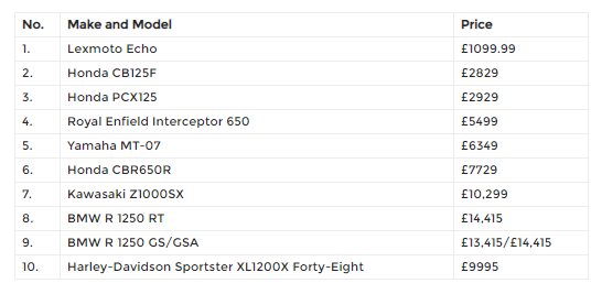 Lihat Nih 10 Motor Terlaris Di Inggris, Ternyata Motor China Paling Laku