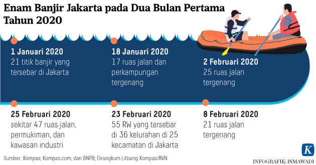 Jakarta, Enam Kali Banjir dalam Dua Bulan