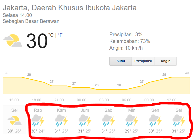 Banjir Jakarta Semakin Merata dan Prakiraan Cuaca Hujan Selama 1 Minggu , StaySafe!!