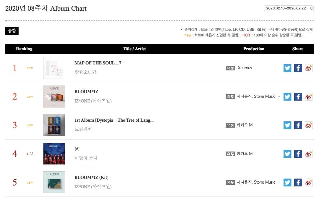 BTS Pecahkan Rekor Gaon Chart!