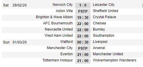 Jadwal Premier League Pekan 28: Watford vs Liverpool, Incar Selisih 25 Poin