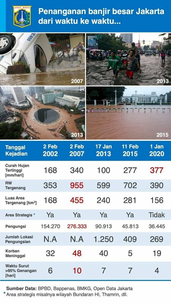 Apa Sih Penyebab Banjir Jakarta ?