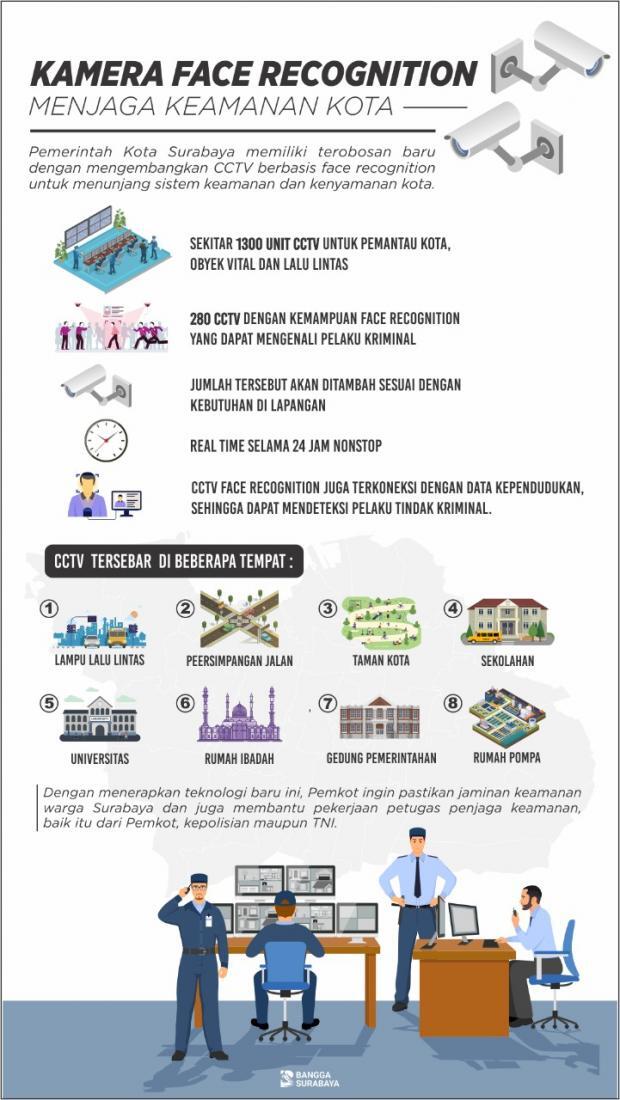 Menjaga Keamanan Kota Surabaya melalui Kamera Face Recognition