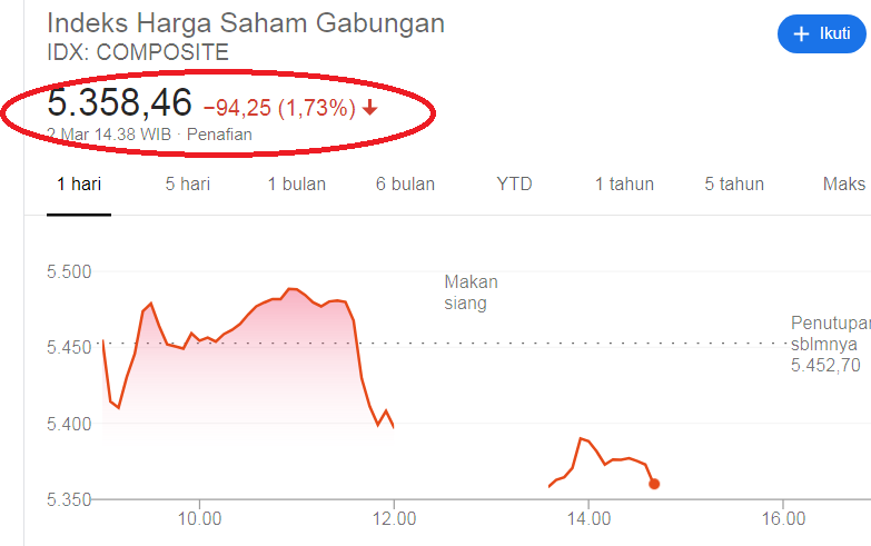 Virus Corona Masuk Indonesia. IHSG Langsung Anjlok Segini!