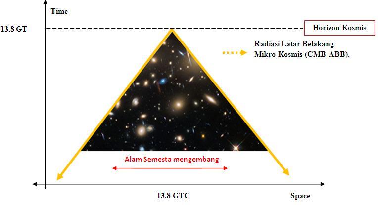 Energi Gelap dan Materi Gelap 