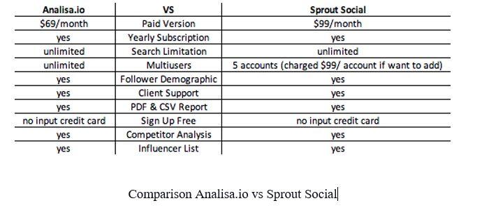 Analisa.Io Vs Social Sprout. Which One Is Suitable For Your Business?