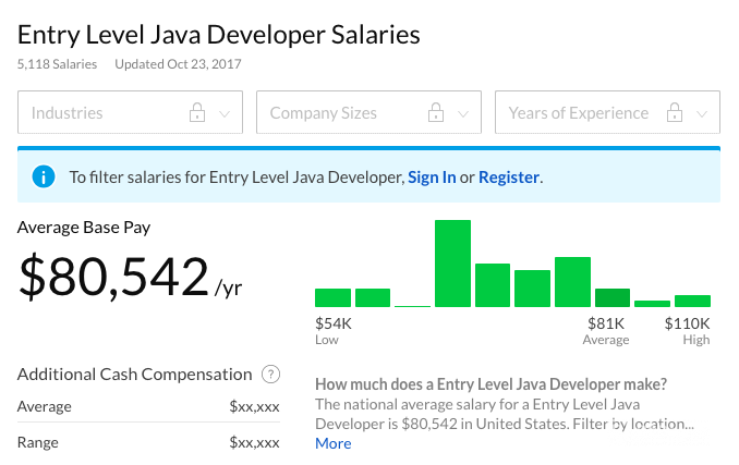 Entry java. Уровни java программиста. Уровни java разработчика. Java Разработчик зарплата. Зарплата lead java developer.