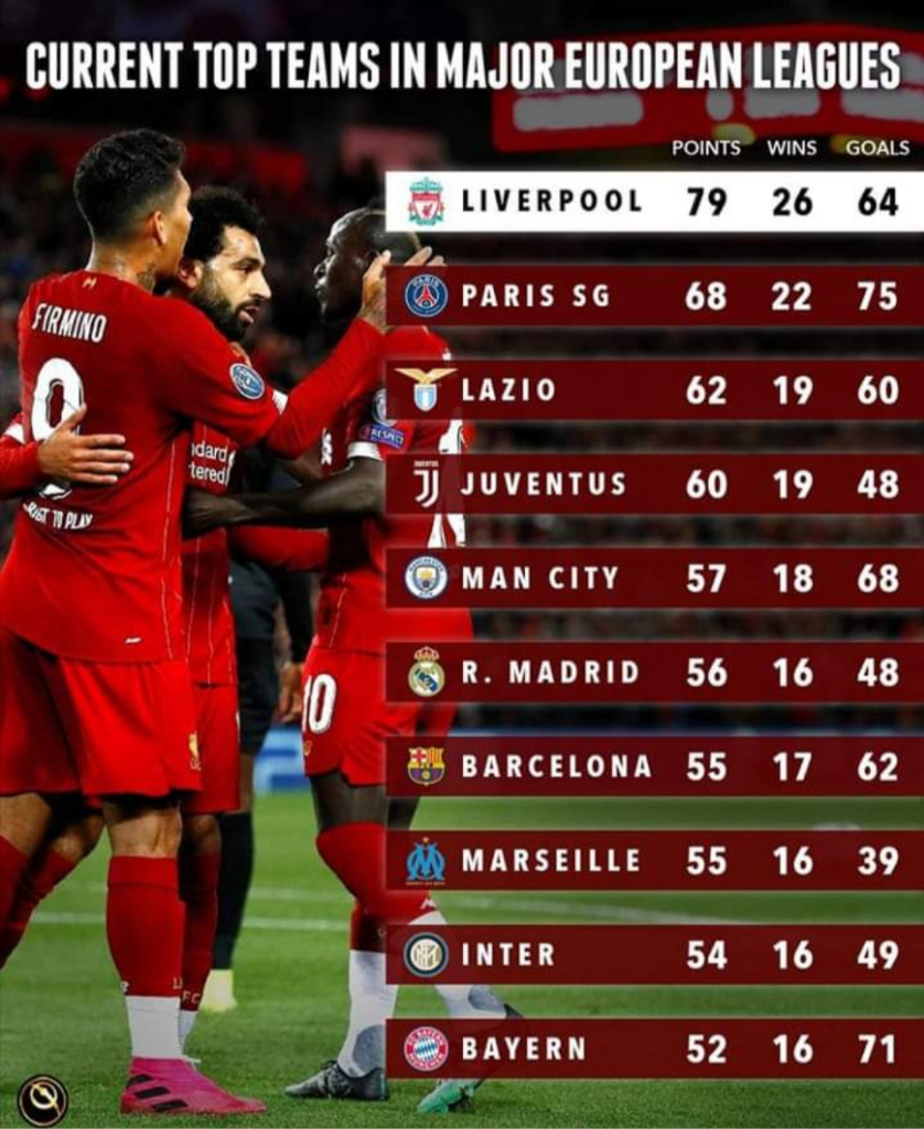 Apa jadinya jika Tim-tim dari 5 Liga terbaik didunia disatukan dalam klasemen