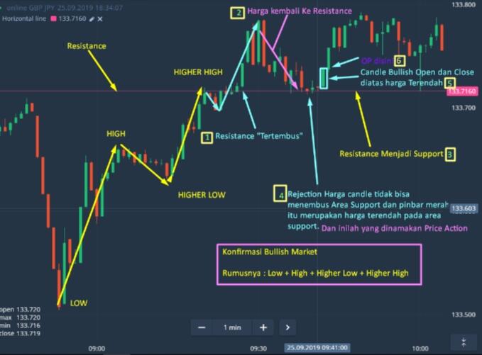 Rahasia Trading di Olymtrade