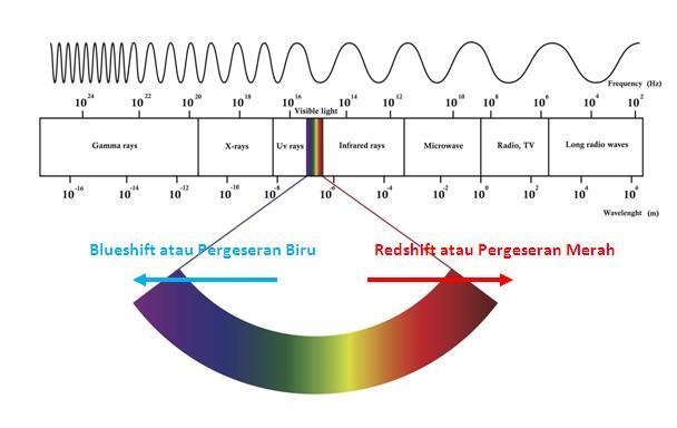 Energi Gelap dan Materi Gelap 