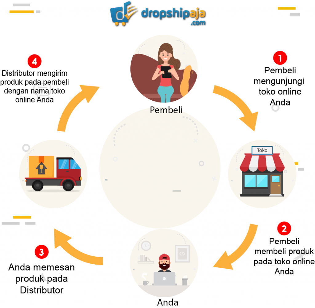 Bisnis Dropship, Modal Kecil Tapi Hasilnya Gede Gan!