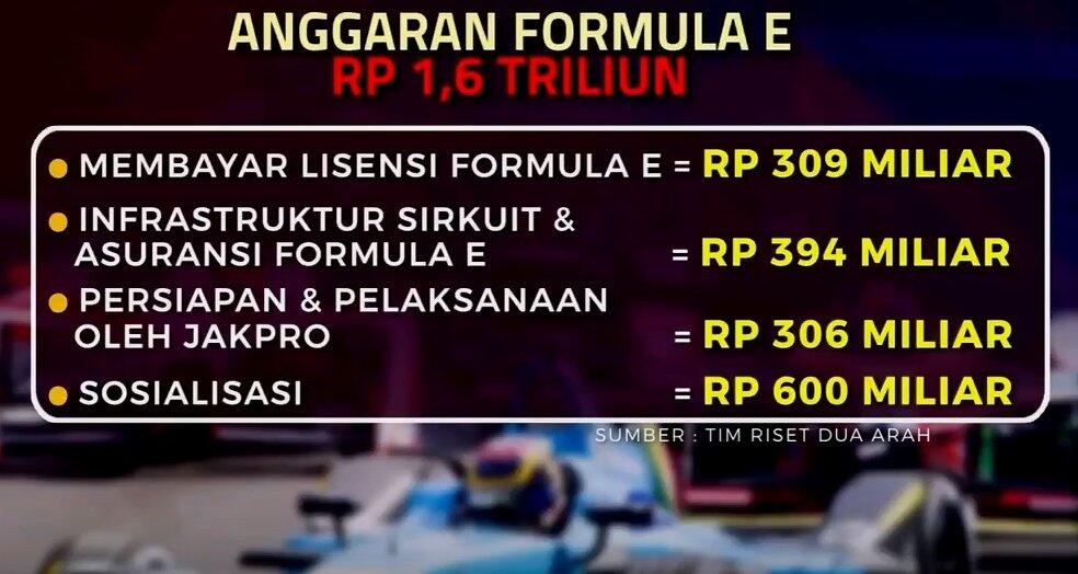 Anggaran Formula E Rp 1,6 Triliun, Giliran Dana Penanganan Corona Cuma Seupil: 54 M