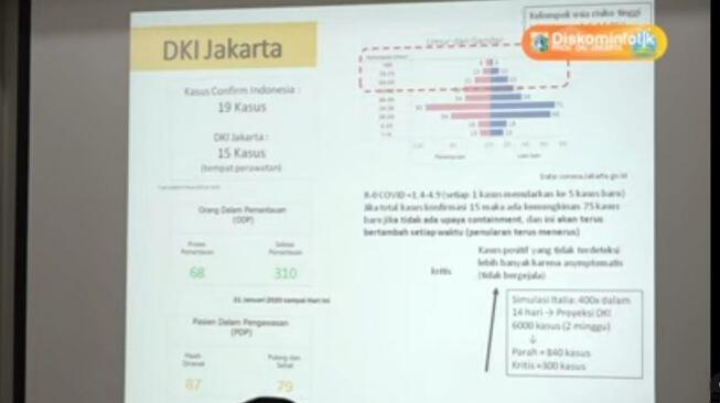 Pemprov DKI: Sedikitnya 15 Pasien Positif Corona Dirawat di Jakarta