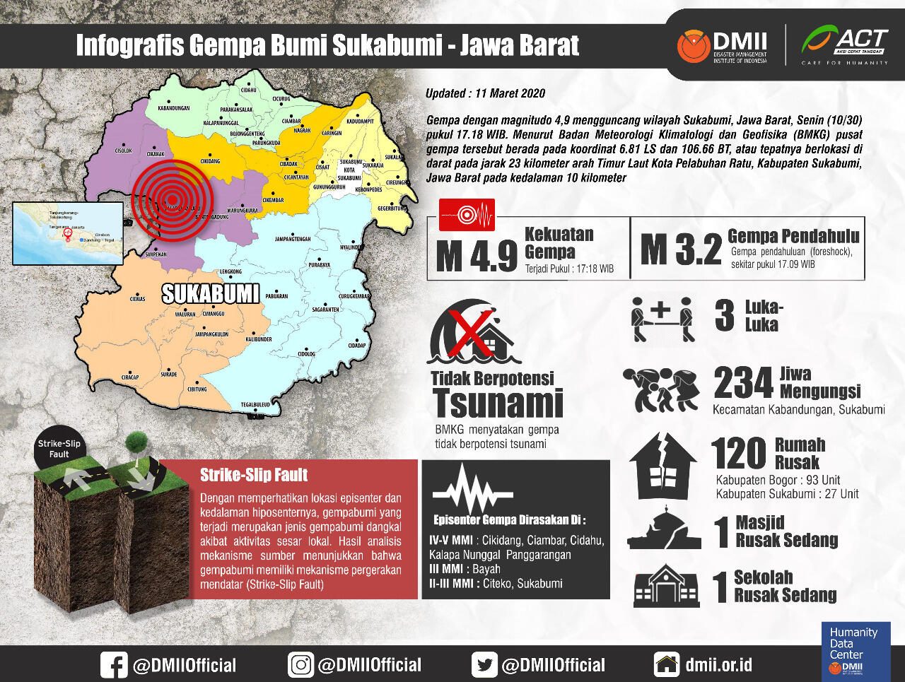 Siap Siaga, Jurus Jitu Saat Terjadi Gempa ala DMII