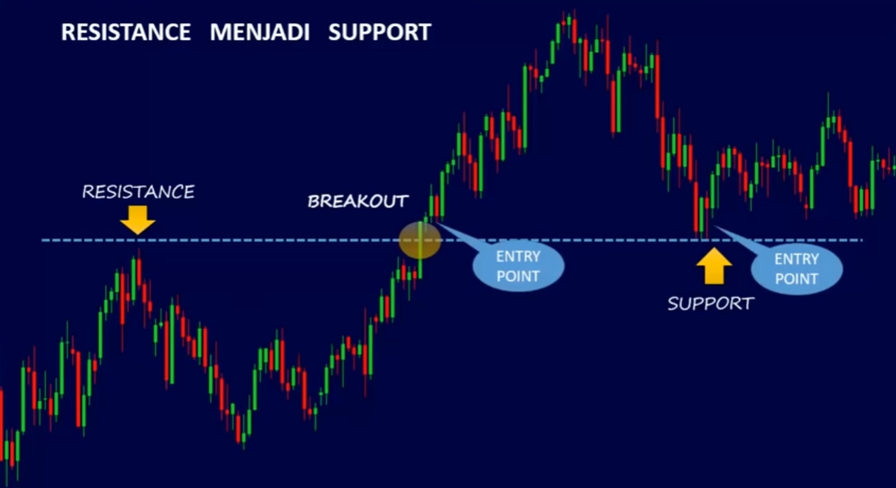 Materi Support Dan Resistance
