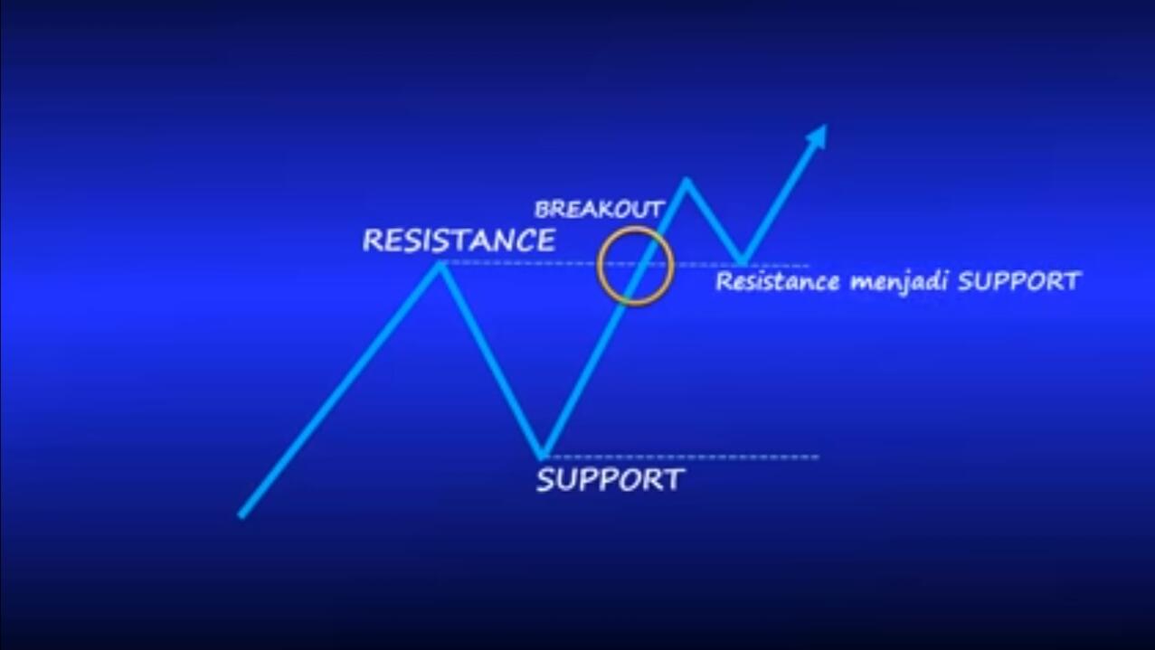 Materi Support Dan Resistance