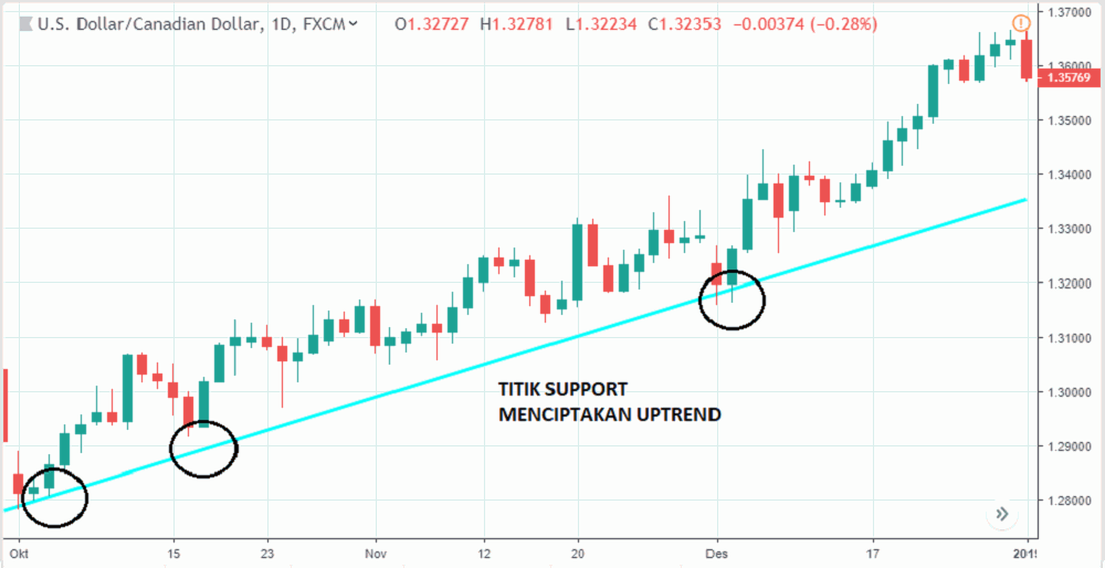 Titik Support Dan Resistance Pada Trading Forex