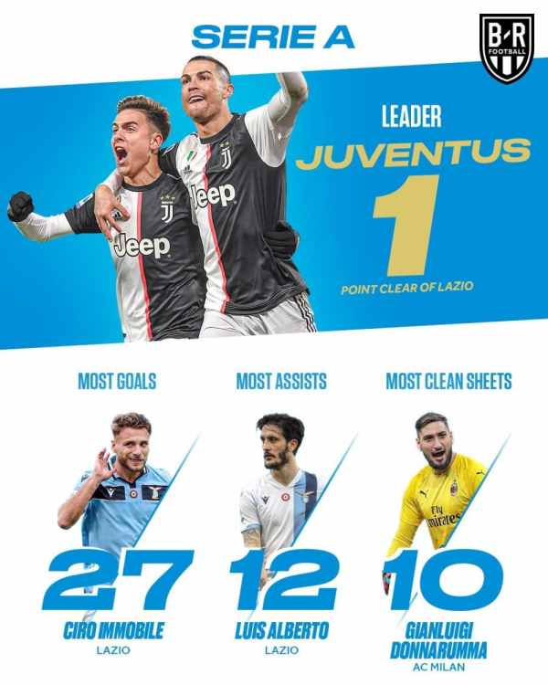 Dihentikan Karena Virus Corona, Ini Rangkuman Statistik Liga Top Eropa