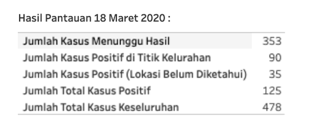 Dari 227 Pasien Positif Corona, Ada 125 di DKI Jakarta