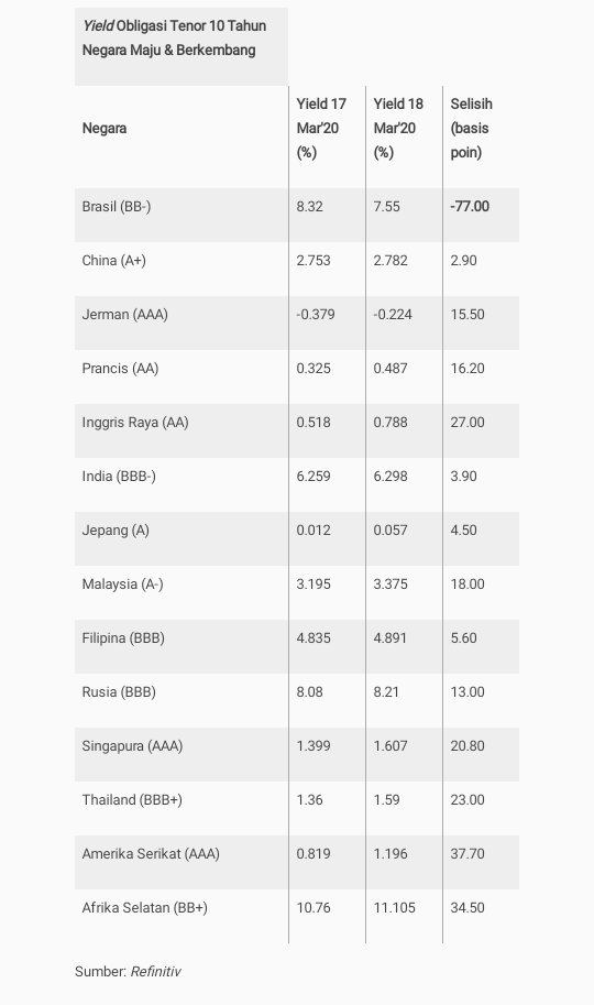 Dihantui Corona, Obligasi Juga Ditinggalkan Investor