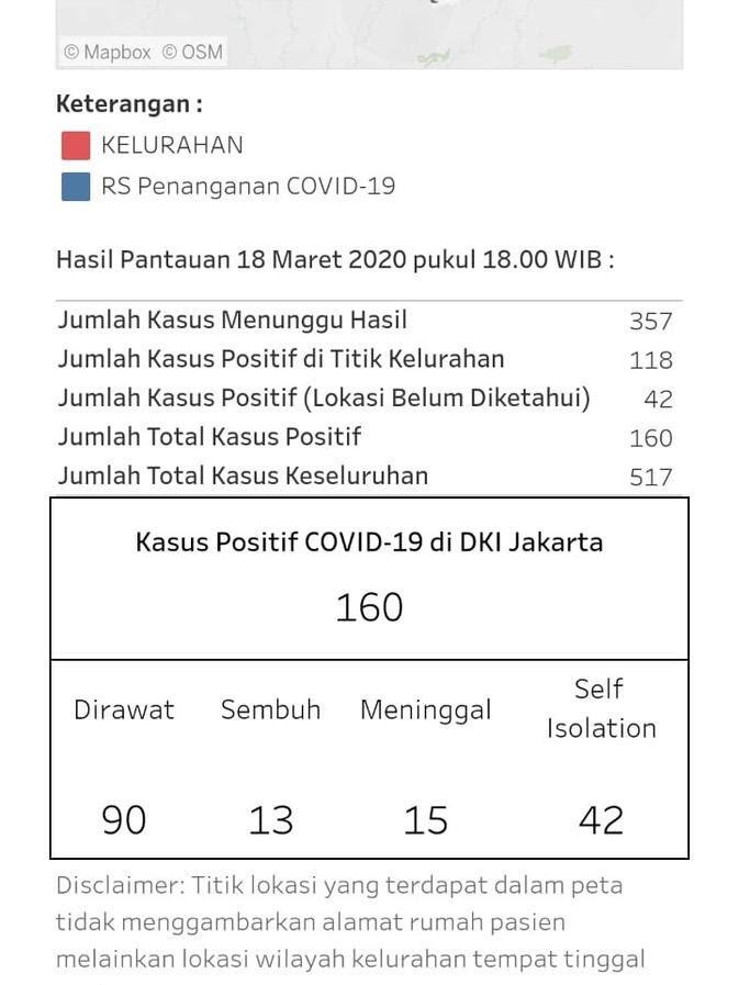 18 Maret Sore, Total 15 Orang Positif Corona di Jakarta Meninggal Dunia