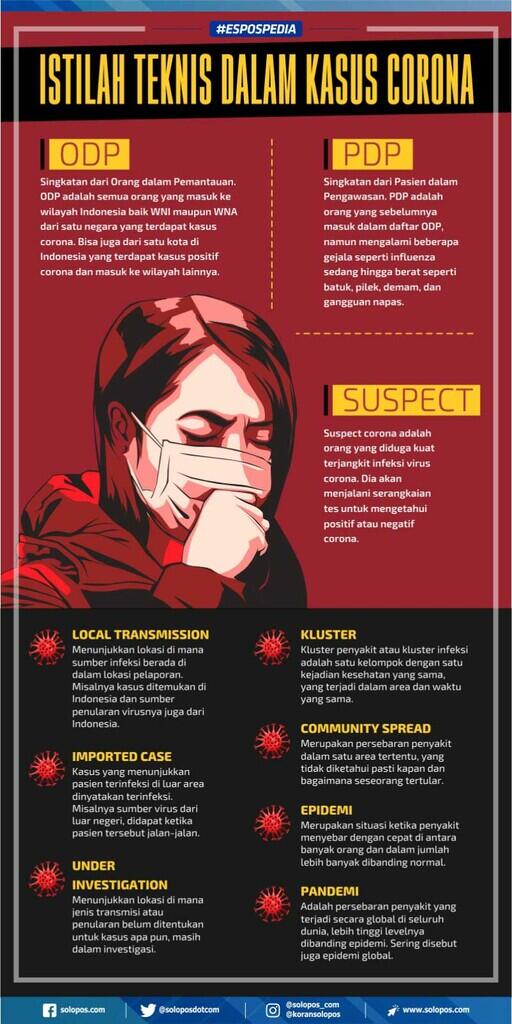 Istilah-istilah Seputar Corona Virus yang Wajib Diketahui