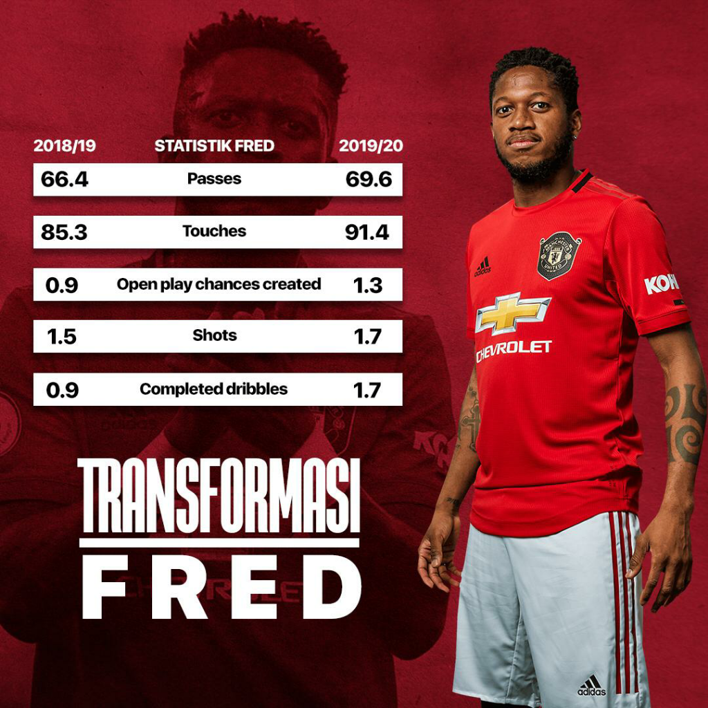 &#91;ANALISIS&#93; Transformasi Fred