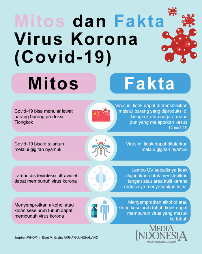 Mitos Dan Fakta Virus Corona/Covid-19