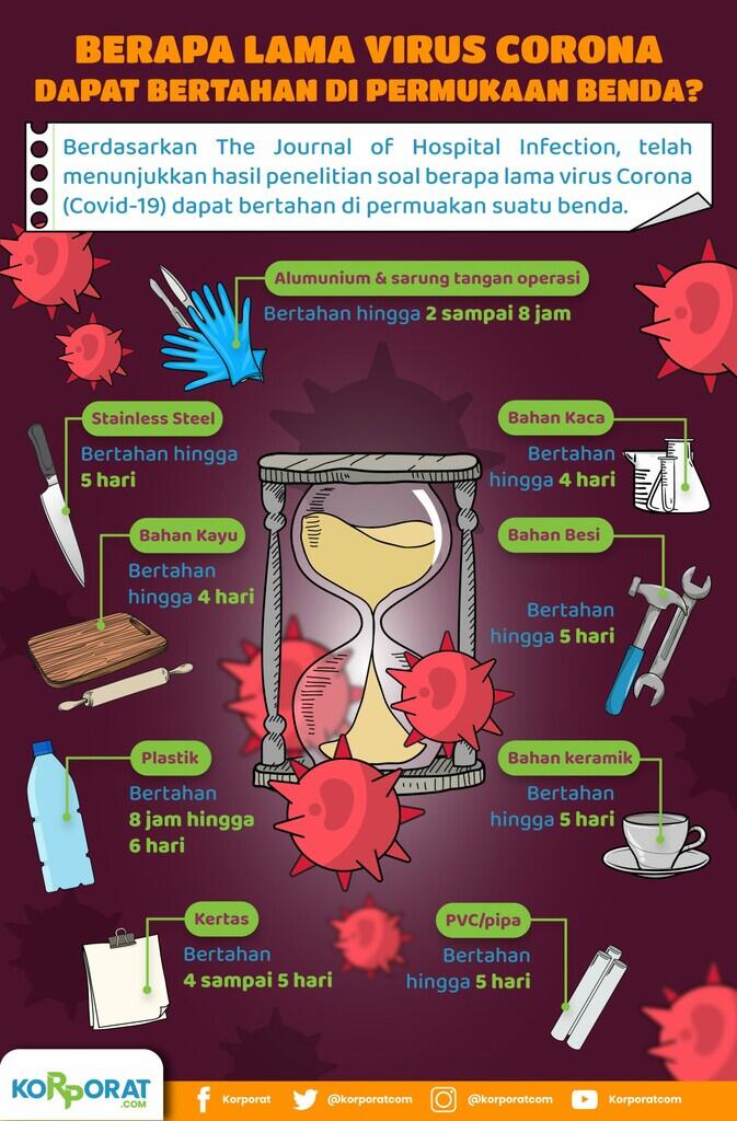 Berapa Lama Virus Corona Dapat Bertahan di Permukaan Benda?