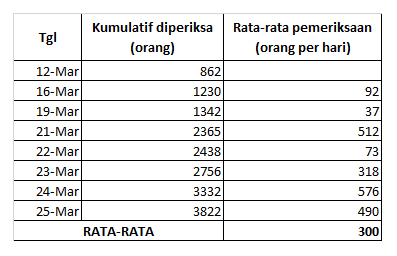 Pasien Corona Meninggal Bertambah Signifikan, Ini Kata Pemerintah