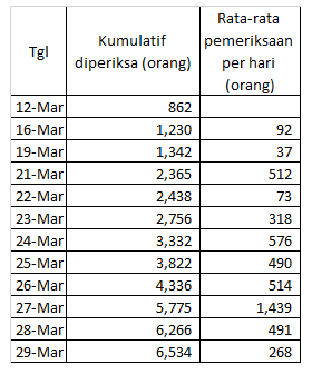  Aplikasi Pelacak Pasien Corona RI Meluncur di Android 