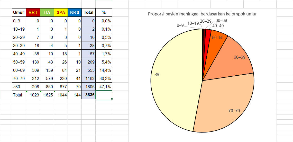 Umur Korban Tewas COVID-19: 92% di atas 60 tahun; 97% di atas 50 tahun